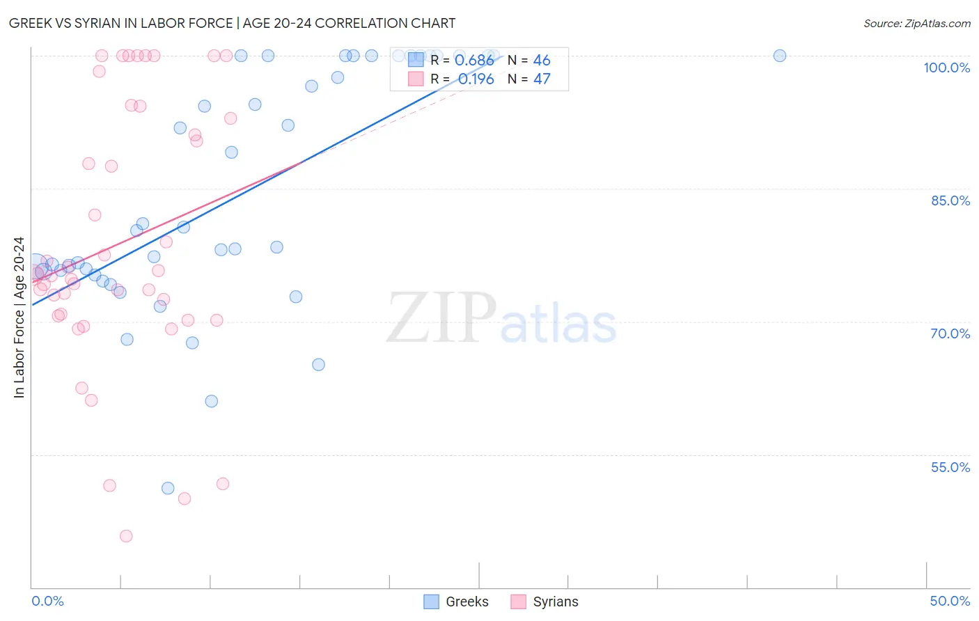 Greek vs Syrian In Labor Force | Age 20-24
