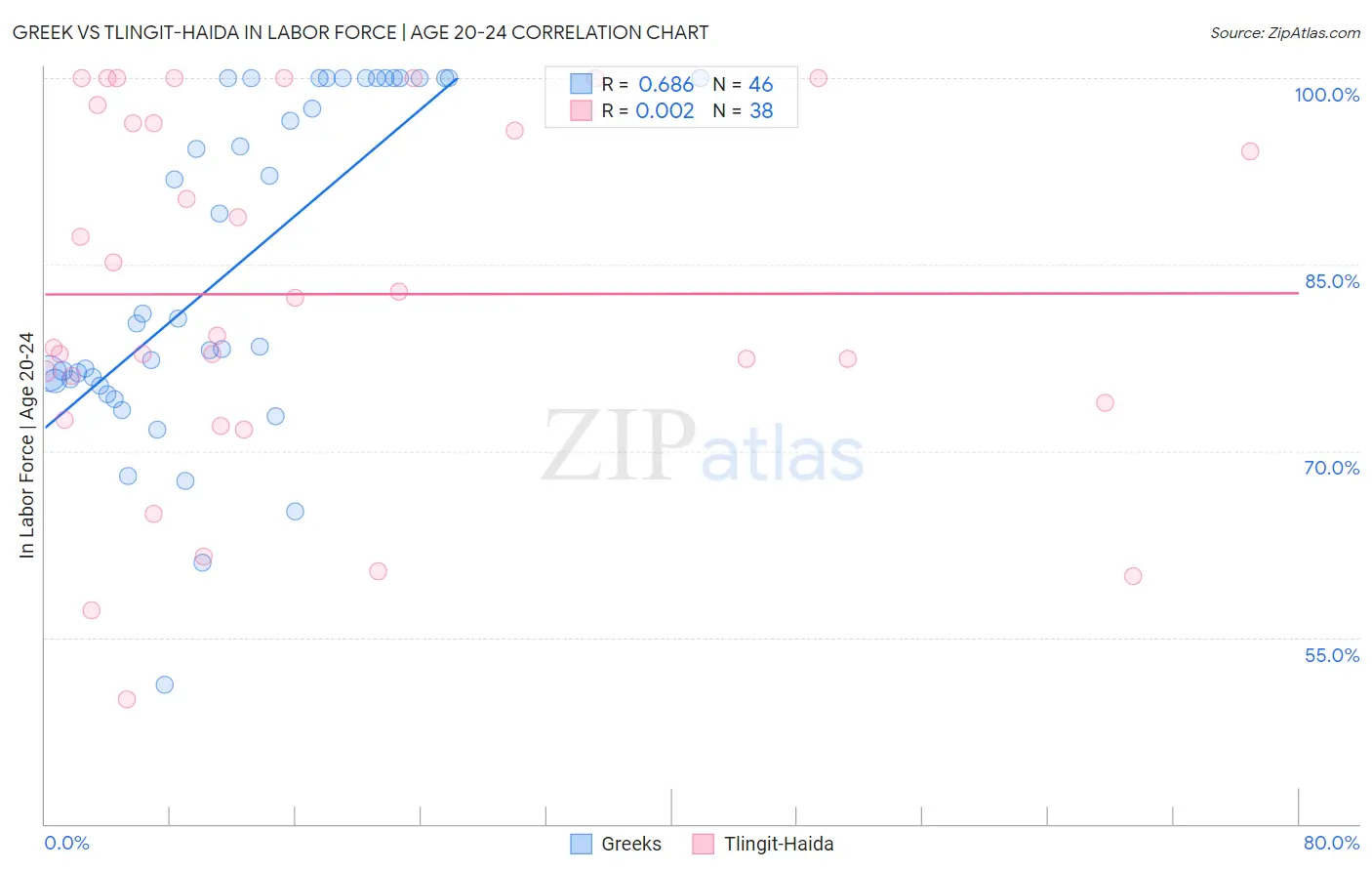 Greek vs Tlingit-Haida In Labor Force | Age 20-24