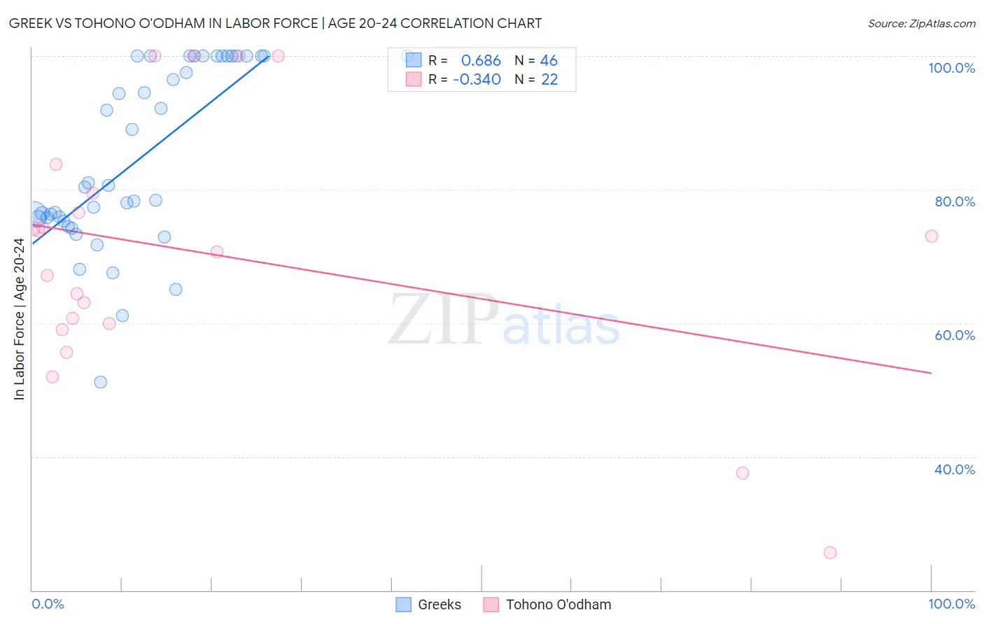 Greek vs Tohono O'odham In Labor Force | Age 20-24
