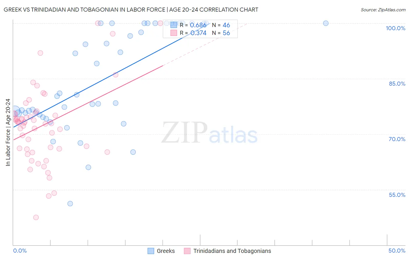 Greek vs Trinidadian and Tobagonian In Labor Force | Age 20-24