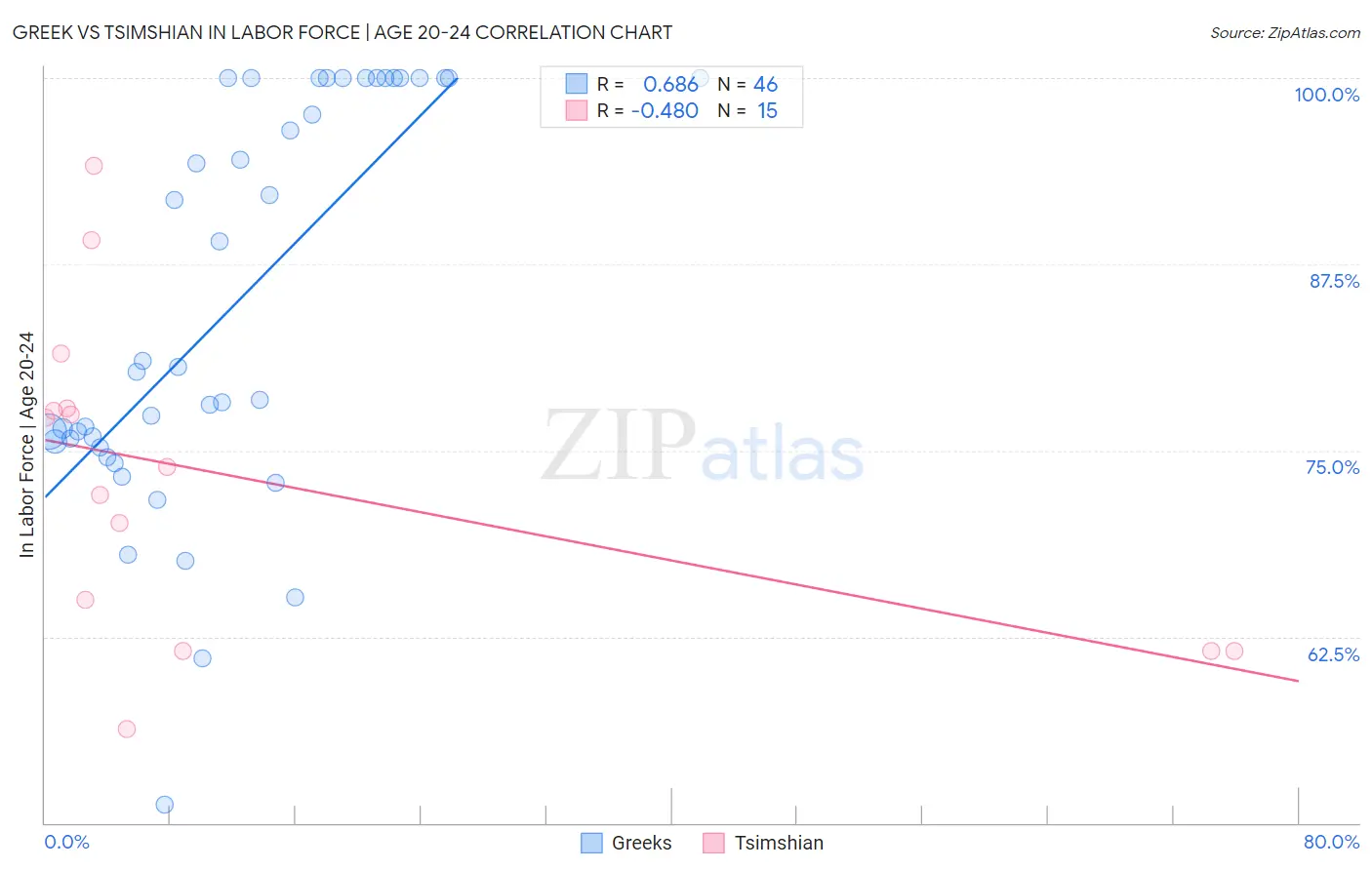 Greek vs Tsimshian In Labor Force | Age 20-24
