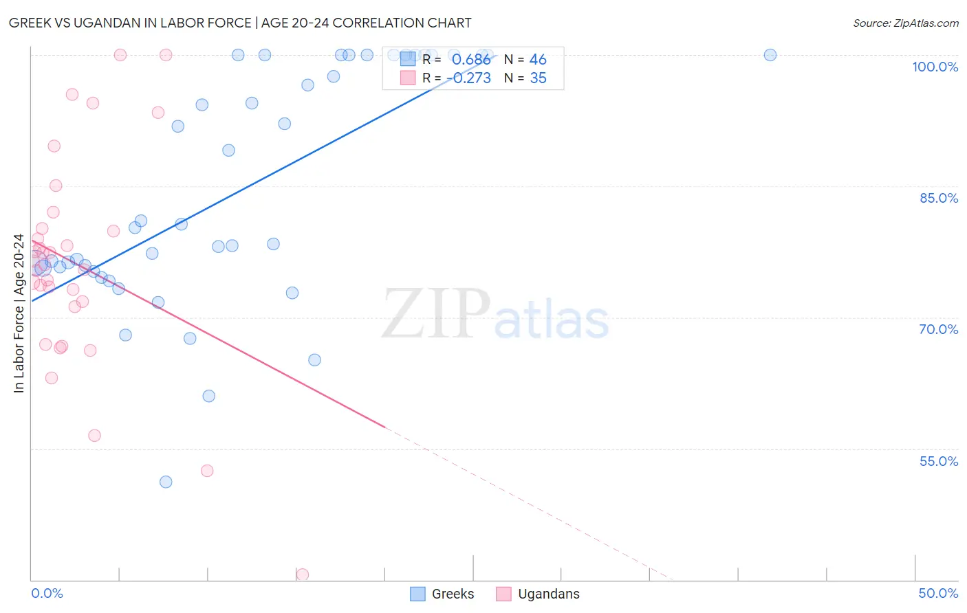 Greek vs Ugandan In Labor Force | Age 20-24