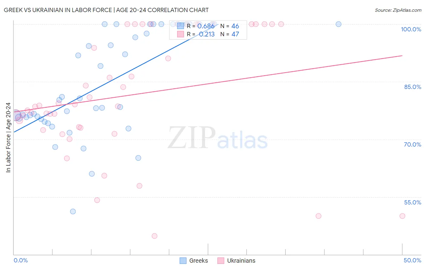 Greek vs Ukrainian In Labor Force | Age 20-24