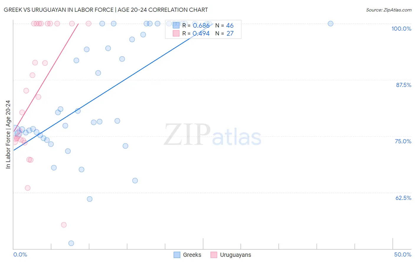 Greek vs Uruguayan In Labor Force | Age 20-24
