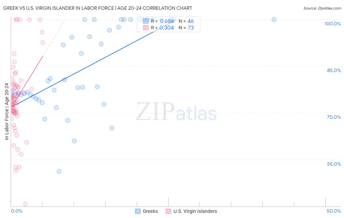 Greek vs U.S. Virgin Islander In Labor Force | Age 20-24