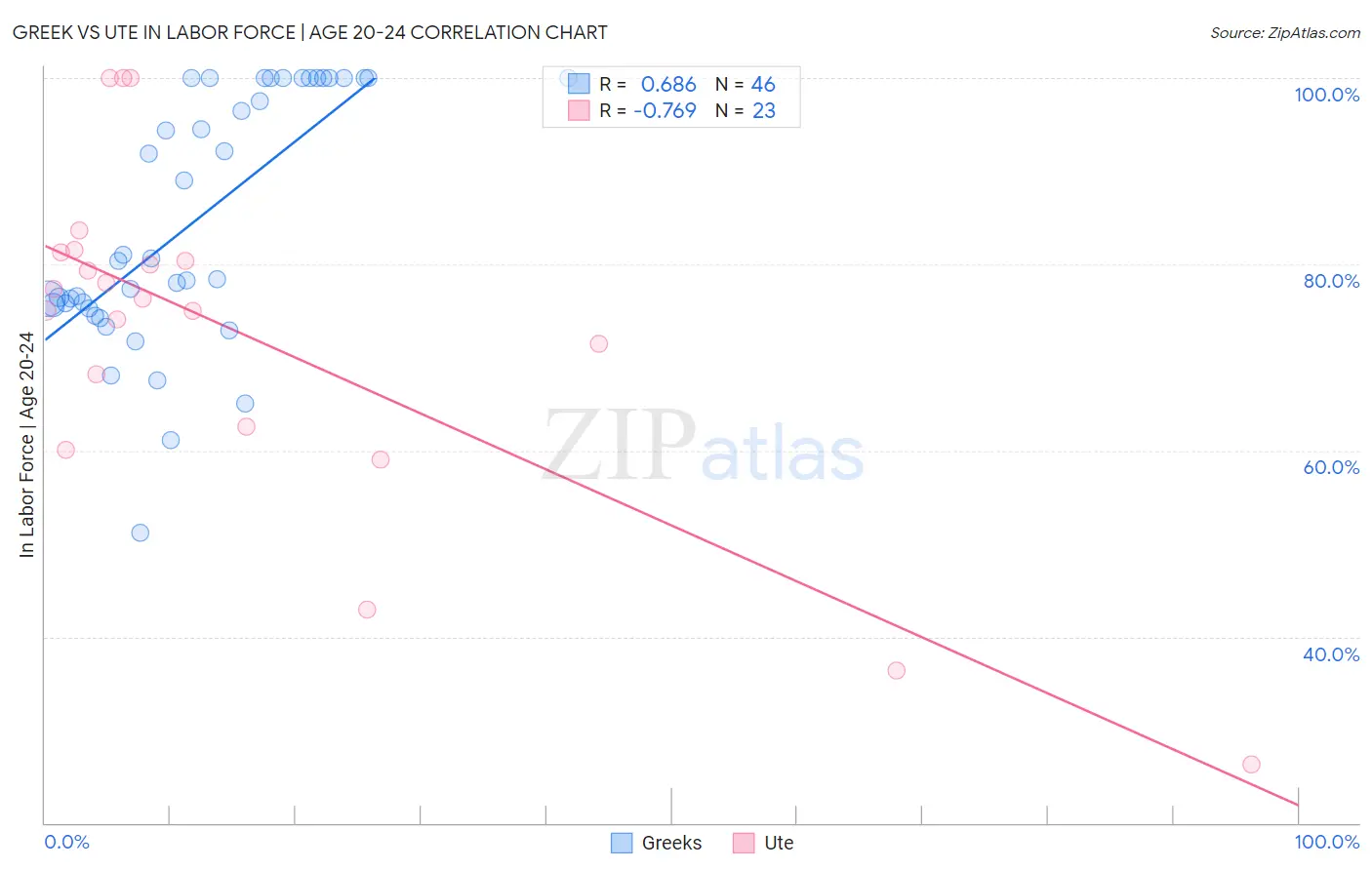 Greek vs Ute In Labor Force | Age 20-24