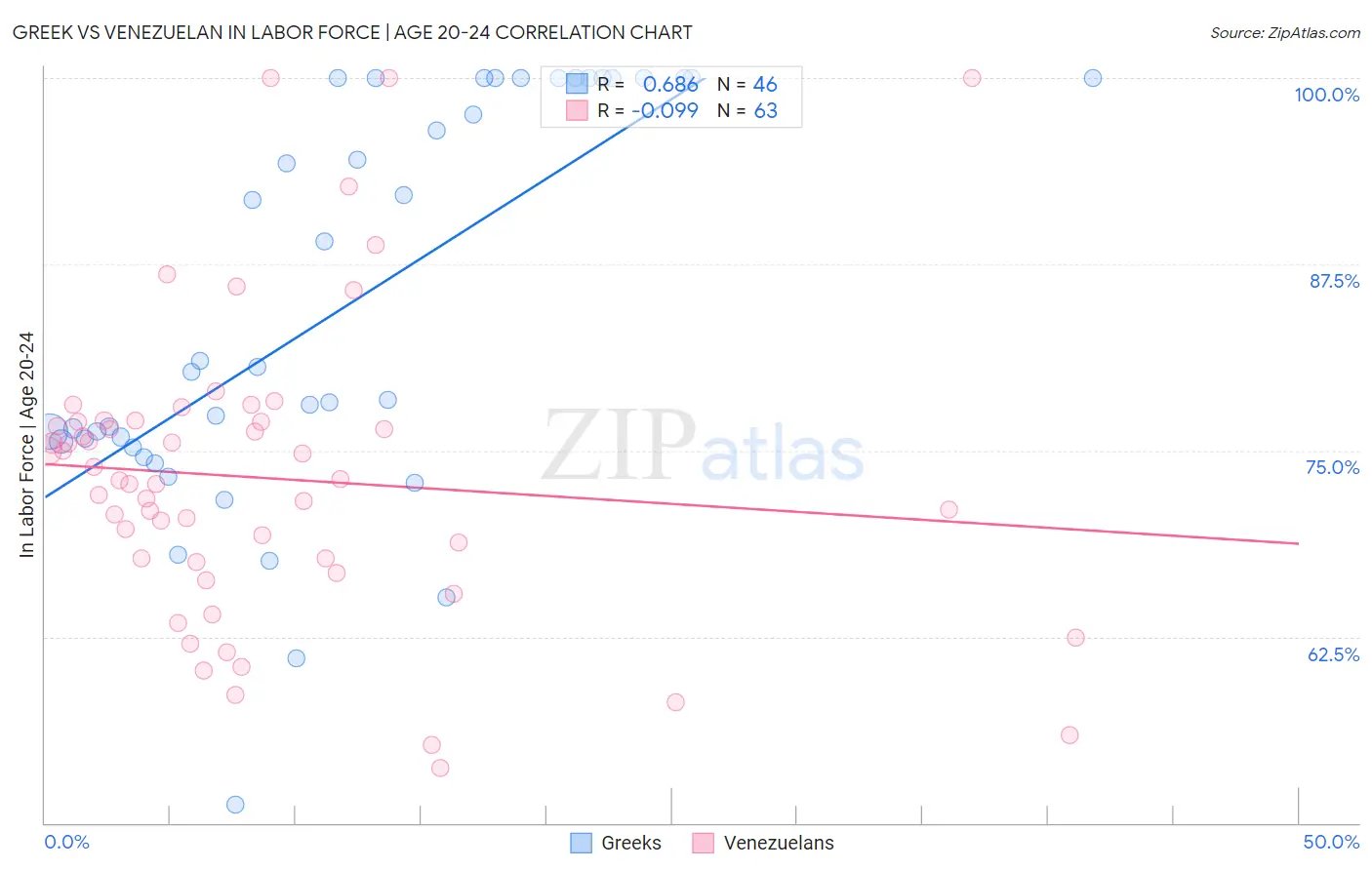 Greek vs Venezuelan In Labor Force | Age 20-24