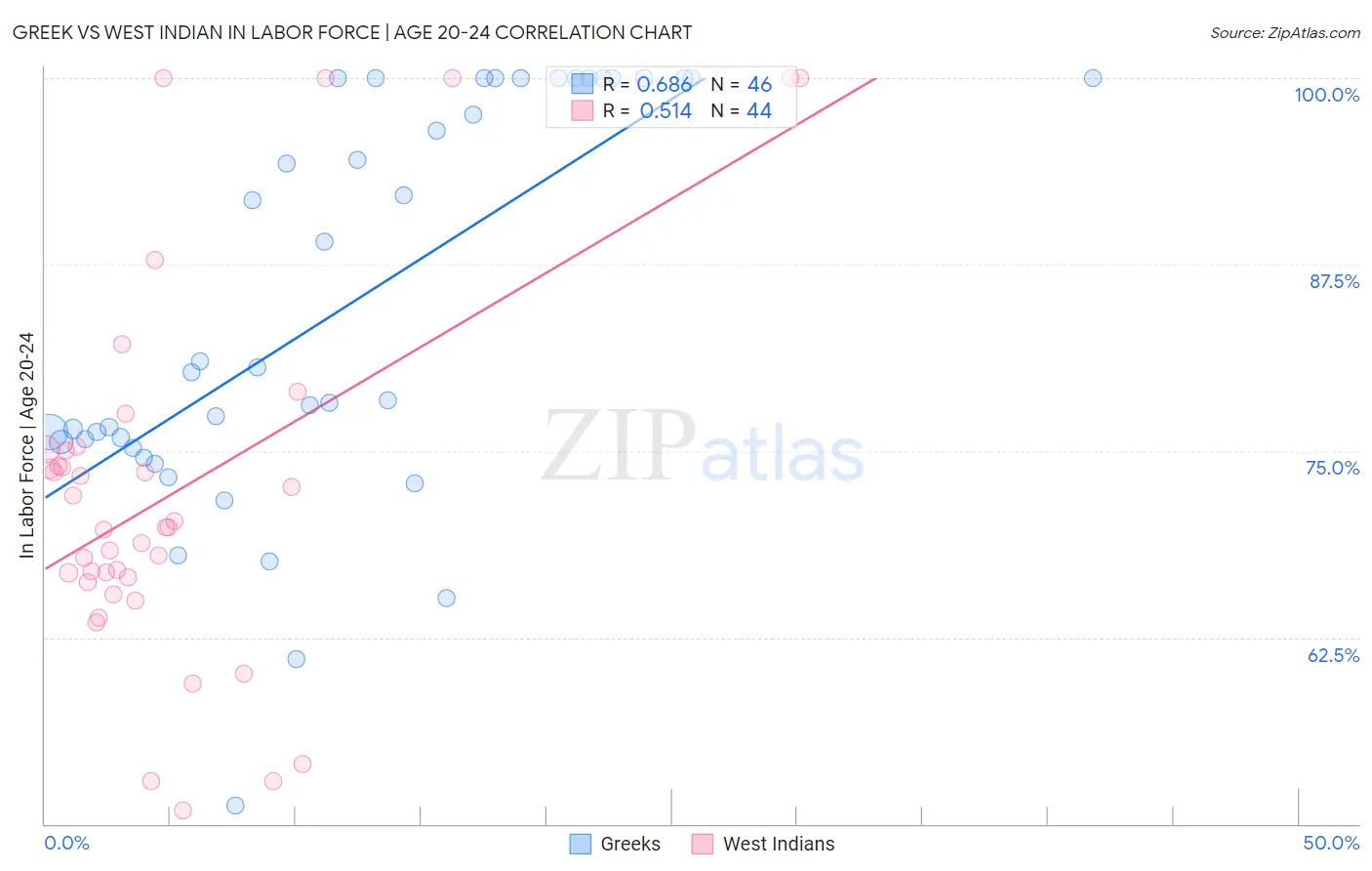 Greek vs West Indian In Labor Force | Age 20-24