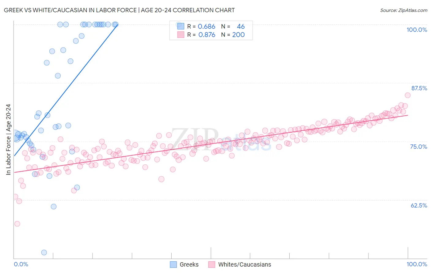 Greek vs White/Caucasian In Labor Force | Age 20-24