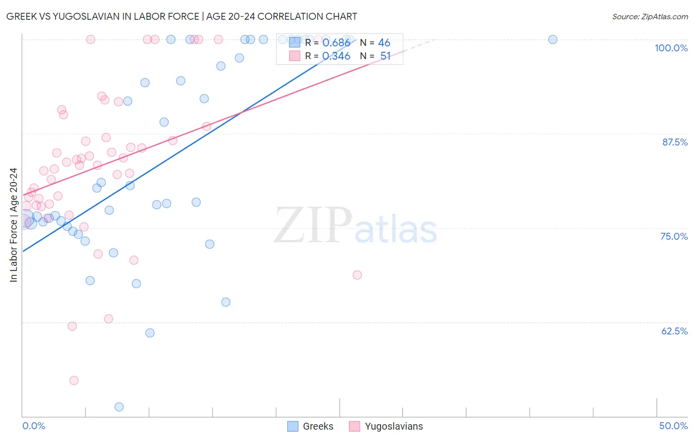 Greek vs Yugoslavian In Labor Force | Age 20-24