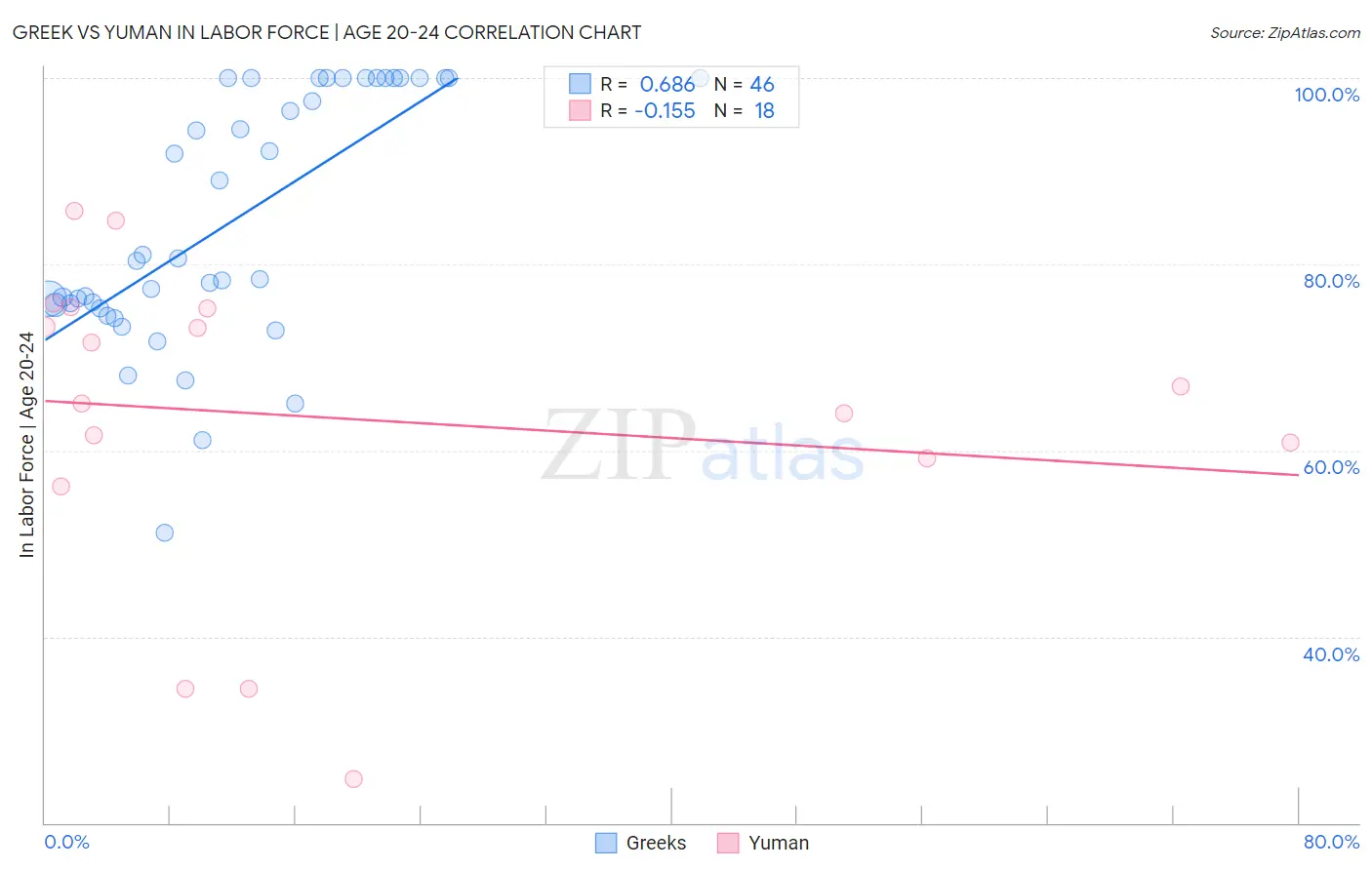 Greek vs Yuman In Labor Force | Age 20-24