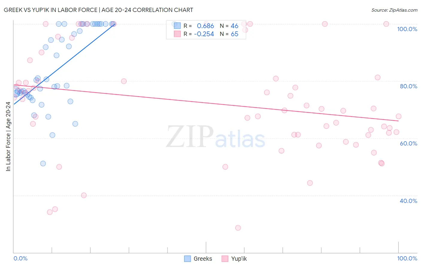 Greek vs Yup'ik In Labor Force | Age 20-24