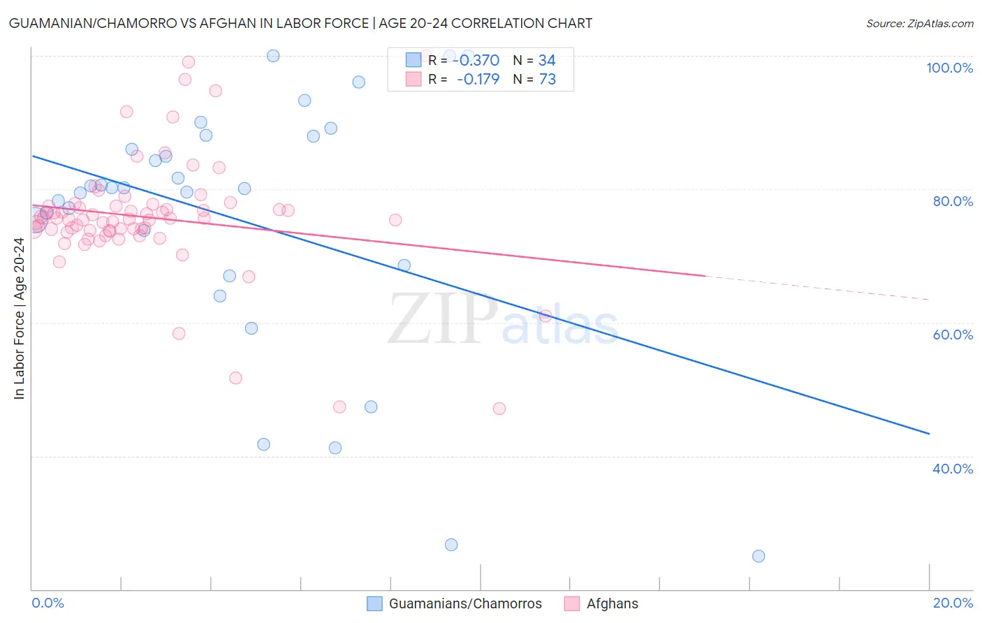 Guamanian/Chamorro vs Afghan In Labor Force | Age 20-24