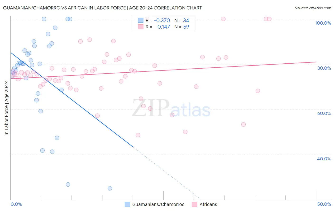 Guamanian/Chamorro vs African In Labor Force | Age 20-24