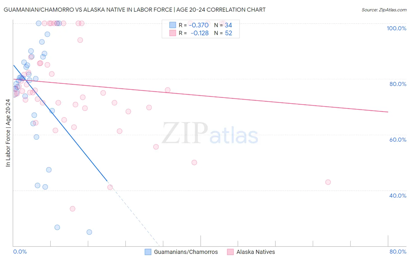 Guamanian/Chamorro vs Alaska Native In Labor Force | Age 20-24