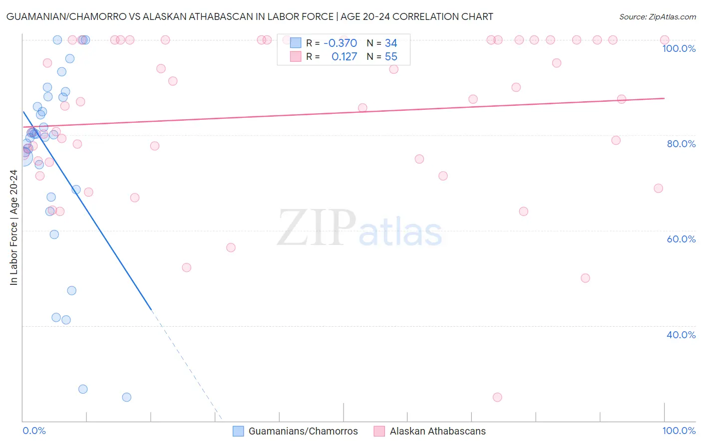 Guamanian/Chamorro vs Alaskan Athabascan In Labor Force | Age 20-24