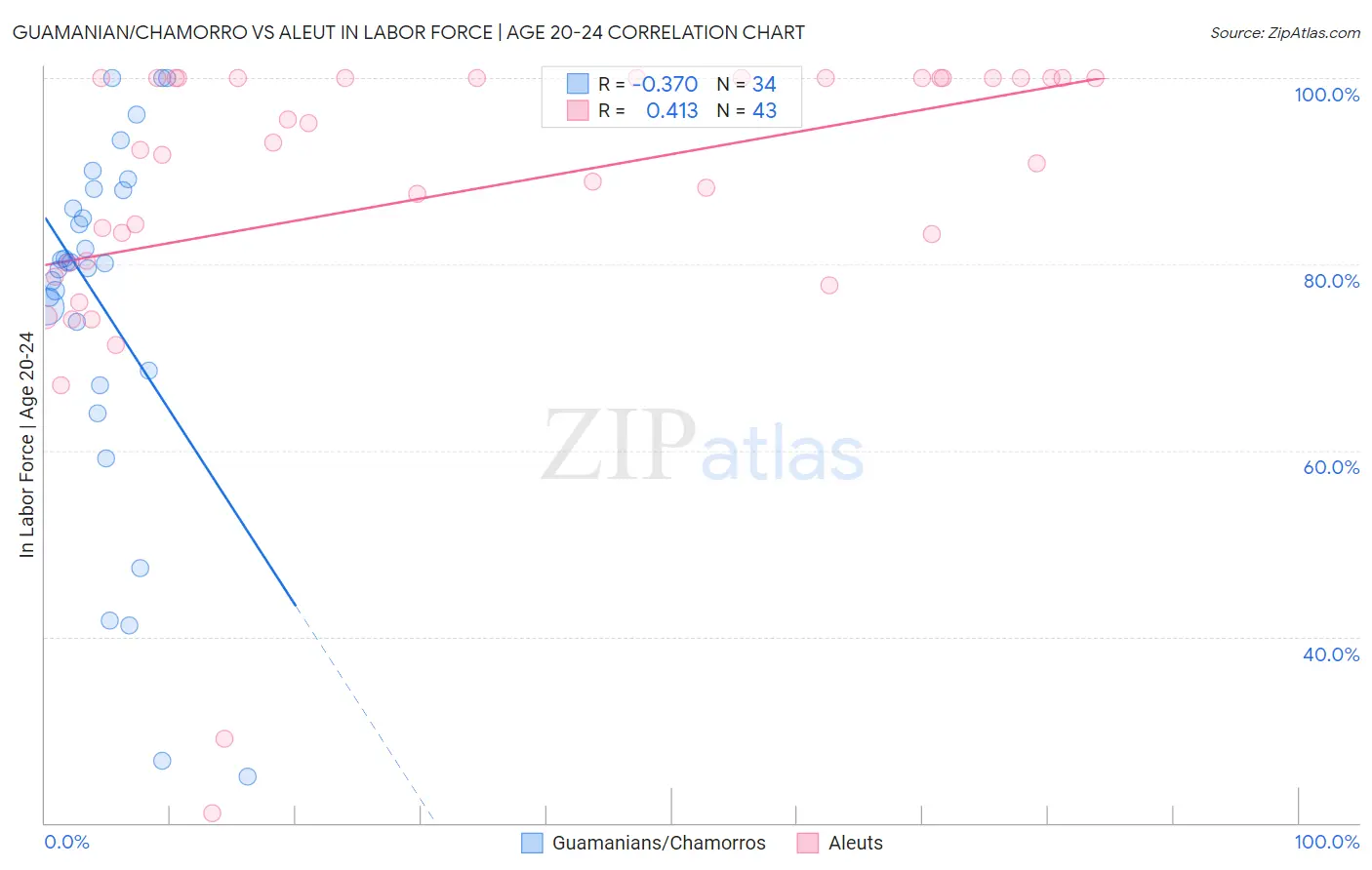Guamanian/Chamorro vs Aleut In Labor Force | Age 20-24