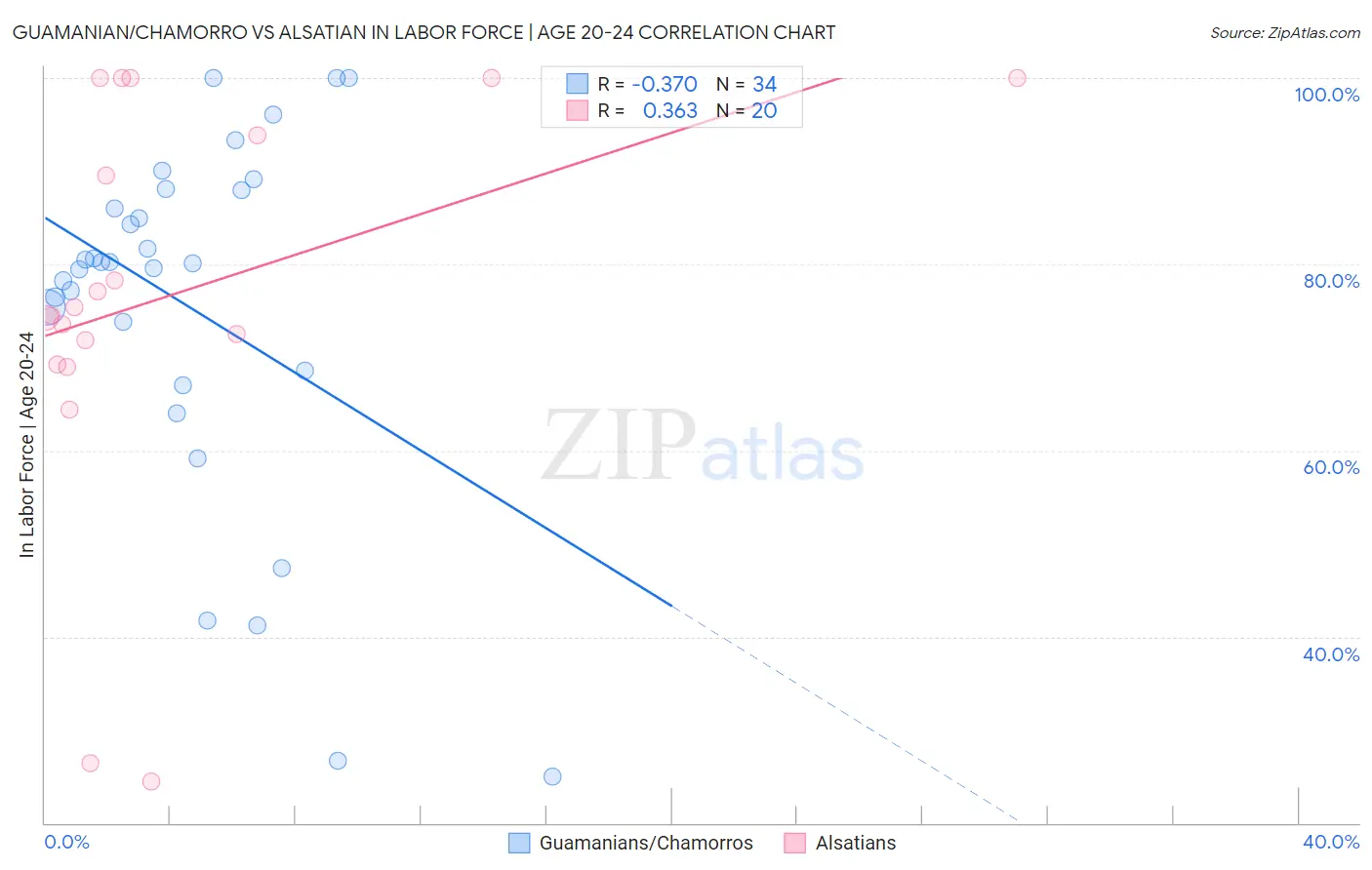 Guamanian/Chamorro vs Alsatian In Labor Force | Age 20-24