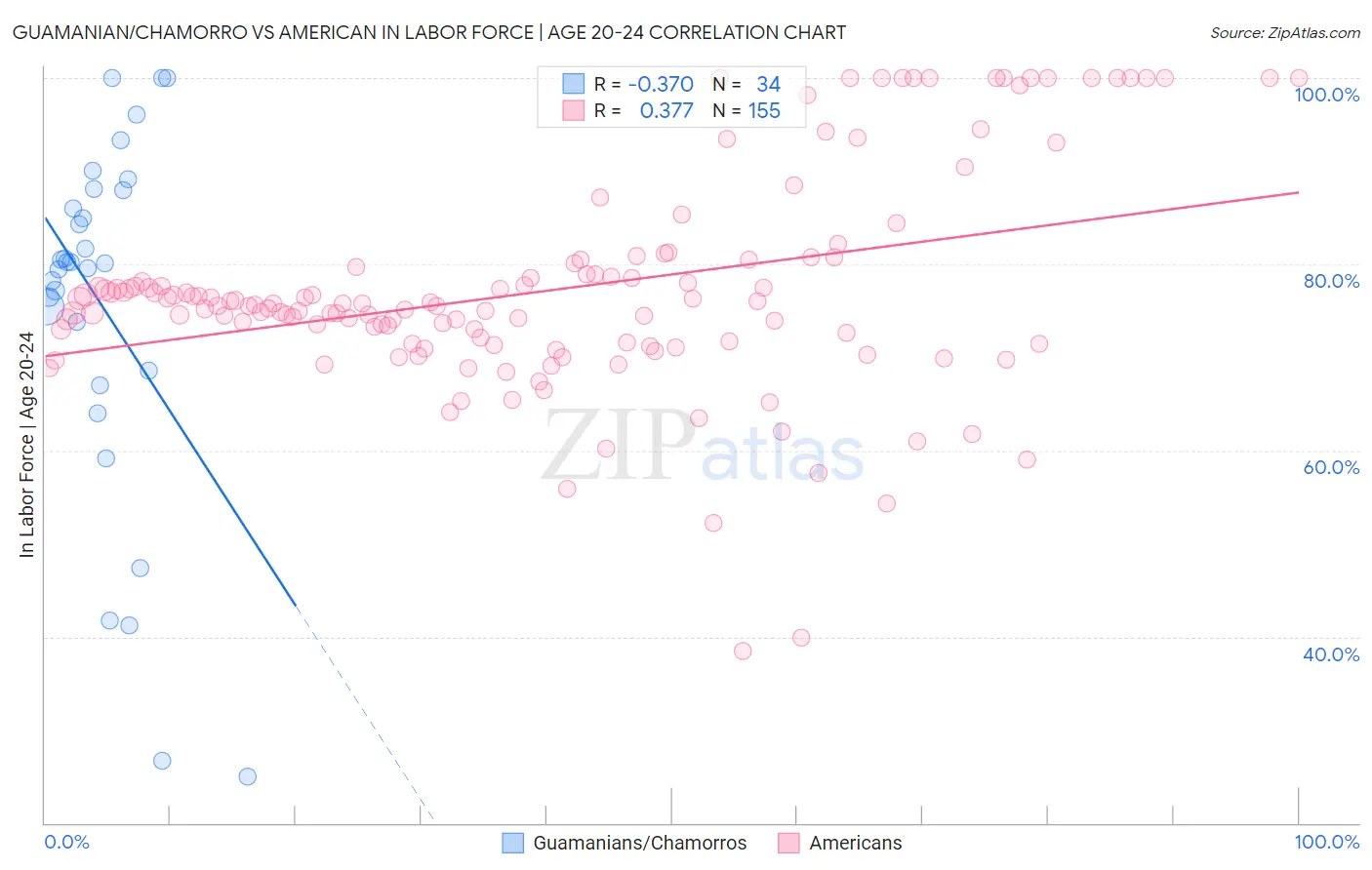 Guamanian/Chamorro vs American In Labor Force | Age 20-24