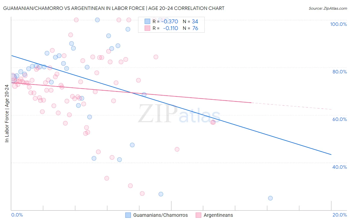 Guamanian/Chamorro vs Argentinean In Labor Force | Age 20-24