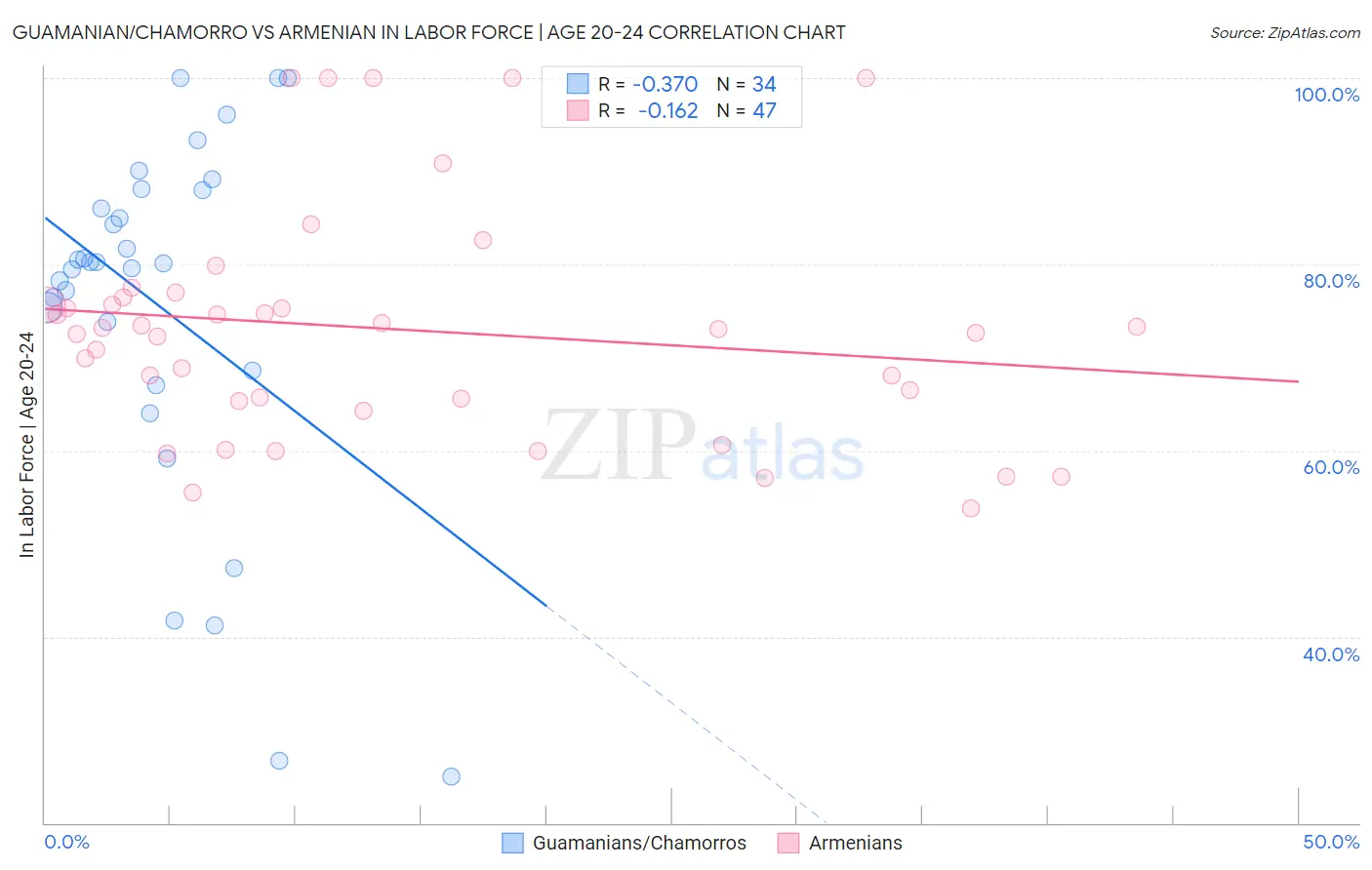 Guamanian/Chamorro vs Armenian In Labor Force | Age 20-24