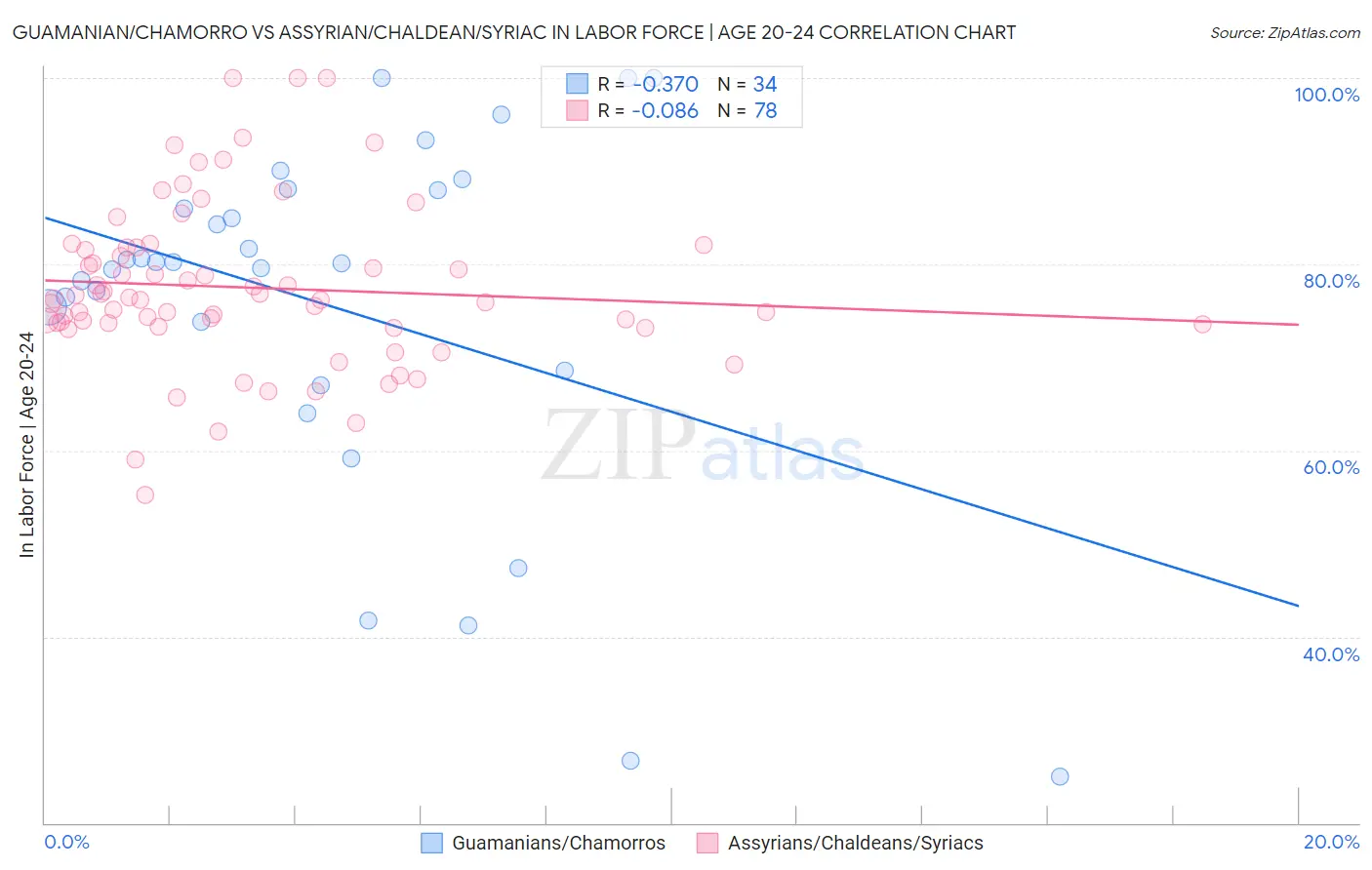 Guamanian/Chamorro vs Assyrian/Chaldean/Syriac In Labor Force | Age 20-24
