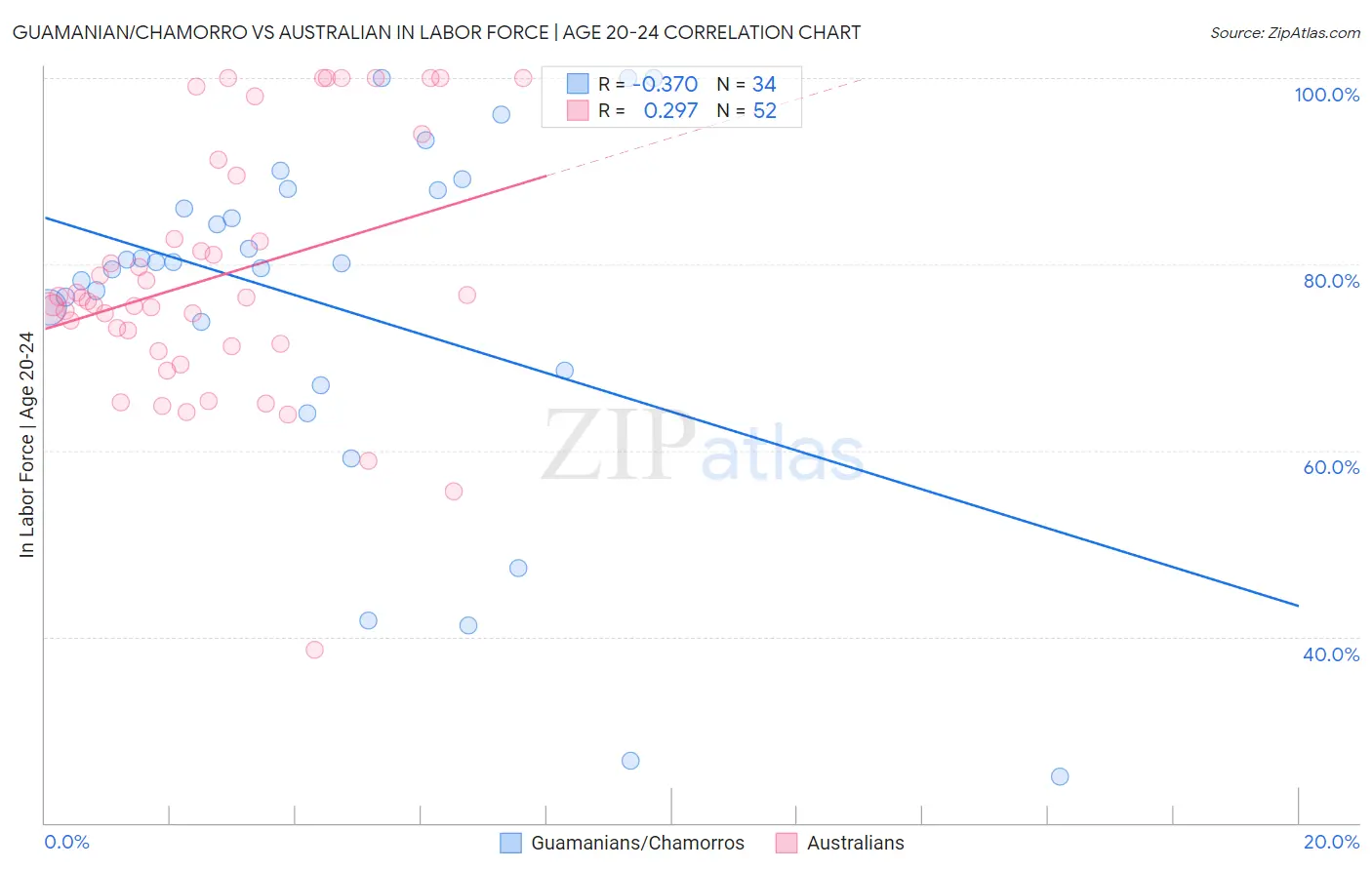 Guamanian/Chamorro vs Australian In Labor Force | Age 20-24