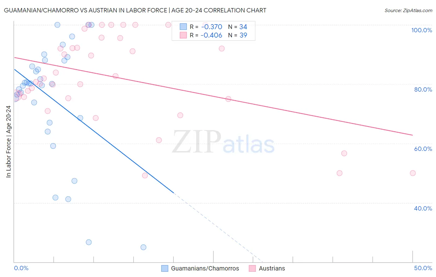 Guamanian/Chamorro vs Austrian In Labor Force | Age 20-24