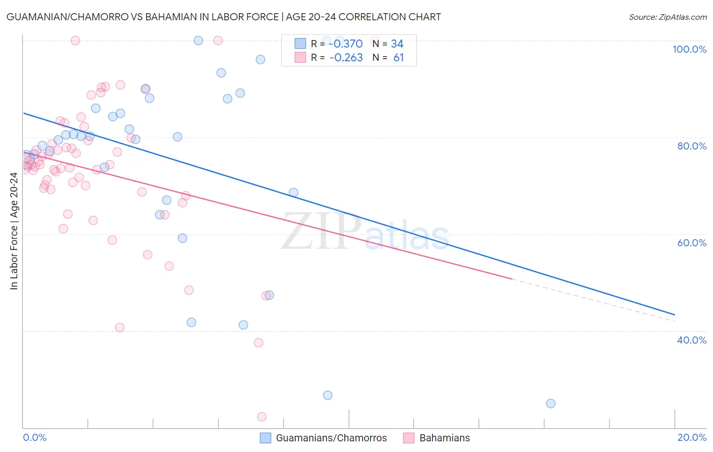 Guamanian/Chamorro vs Bahamian In Labor Force | Age 20-24