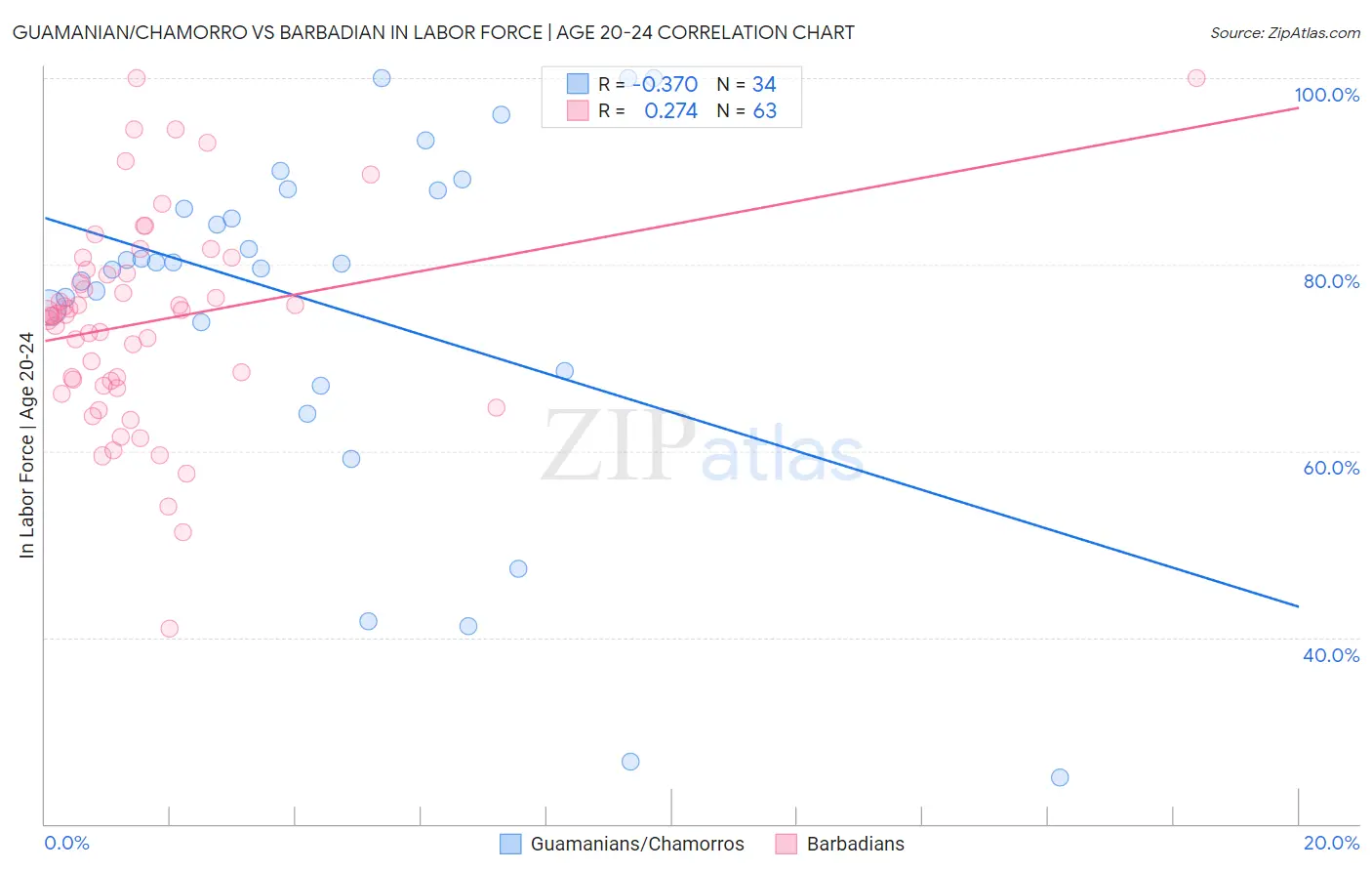 Guamanian/Chamorro vs Barbadian In Labor Force | Age 20-24