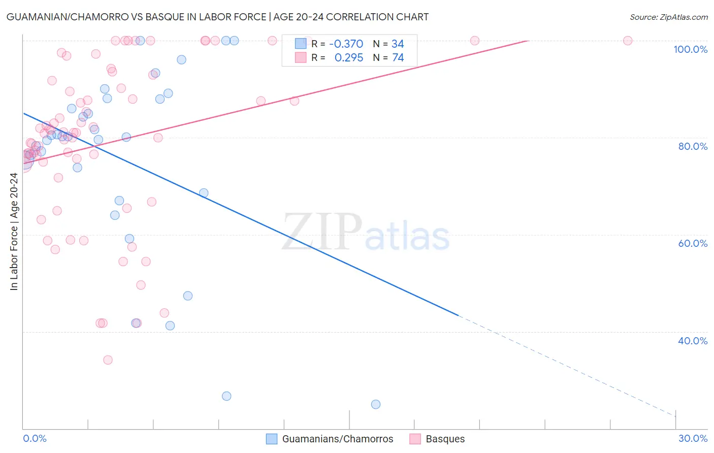 Guamanian/Chamorro vs Basque In Labor Force | Age 20-24