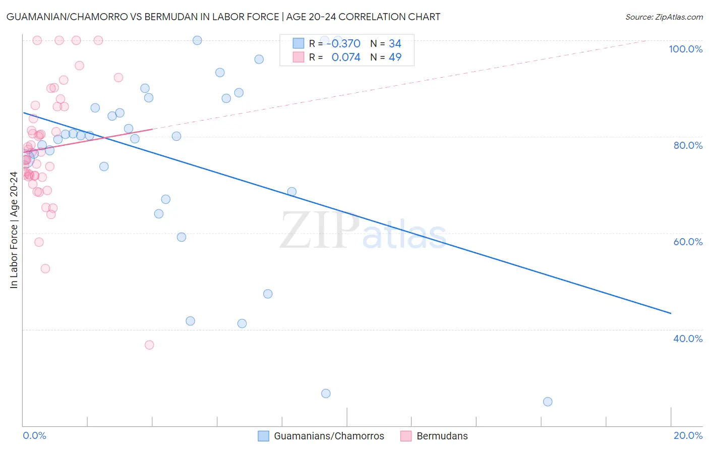 Guamanian/Chamorro vs Bermudan In Labor Force | Age 20-24