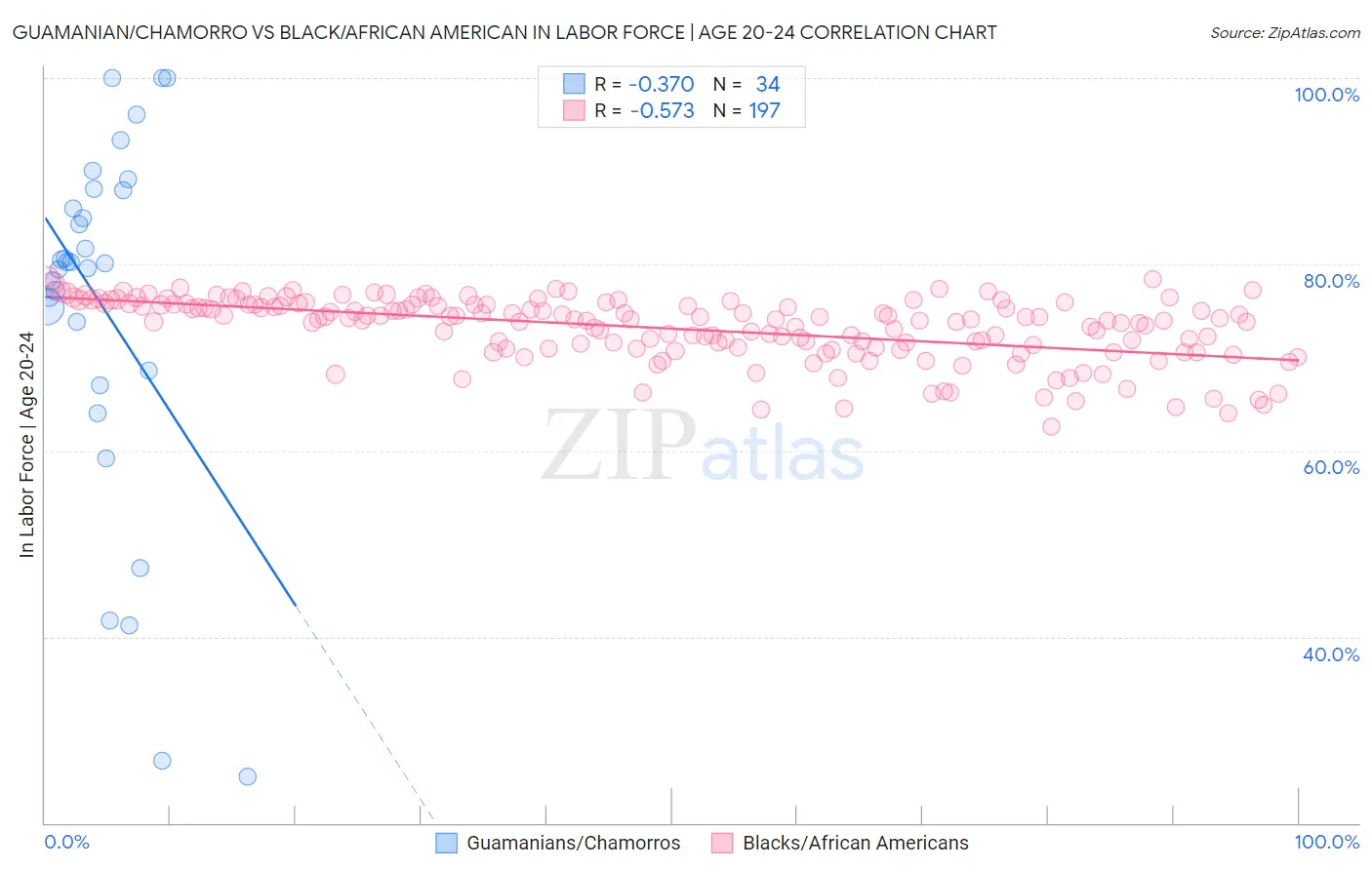 Guamanian/Chamorro vs Black/African American In Labor Force | Age 20-24