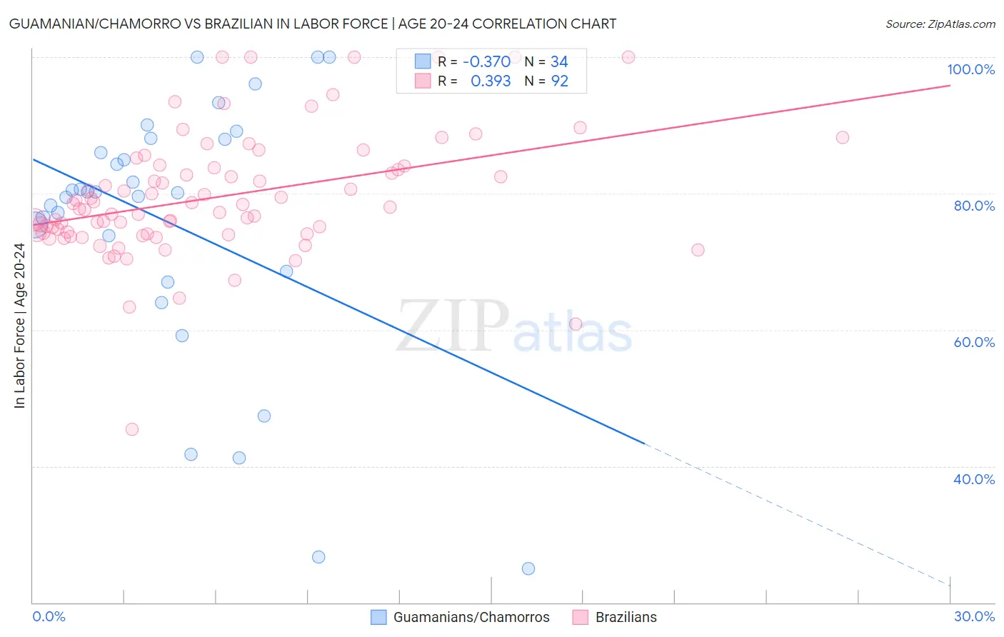 Guamanian/Chamorro vs Brazilian In Labor Force | Age 20-24