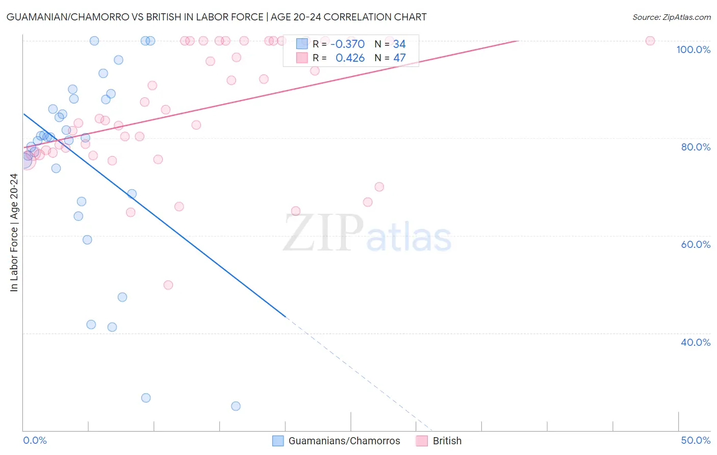 Guamanian/Chamorro vs British In Labor Force | Age 20-24