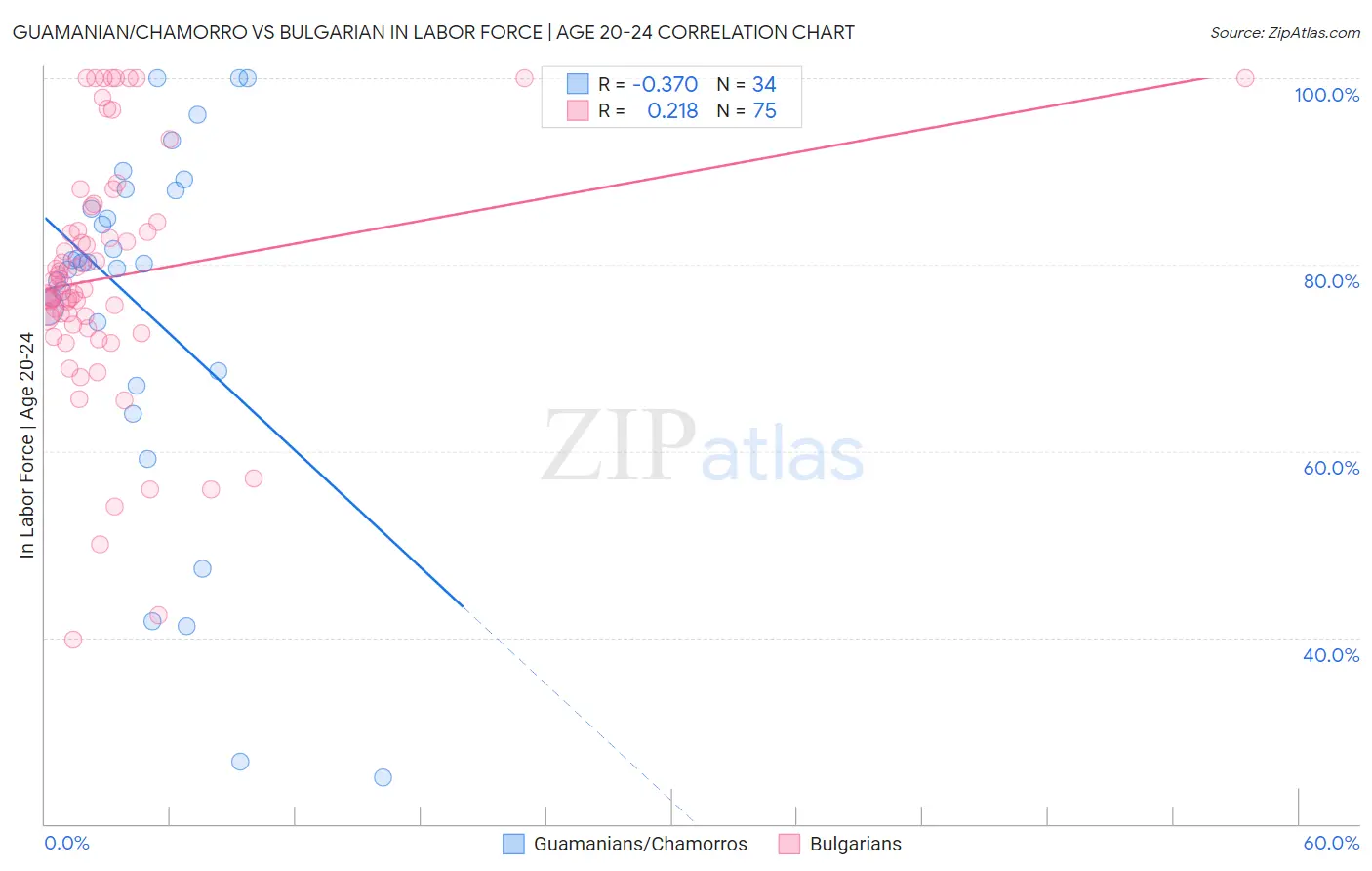 Guamanian/Chamorro vs Bulgarian In Labor Force | Age 20-24