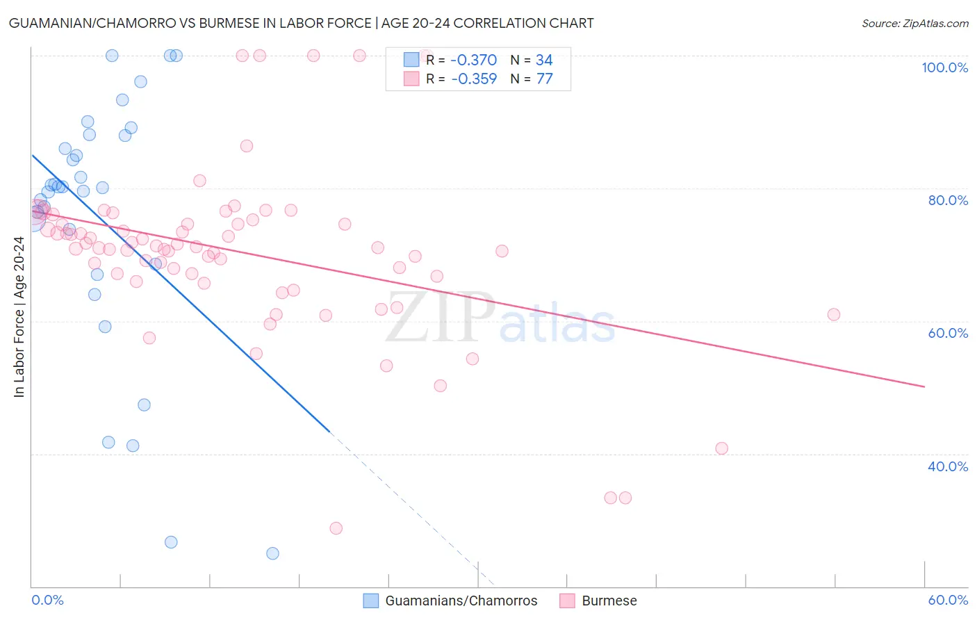 Guamanian/Chamorro vs Burmese In Labor Force | Age 20-24