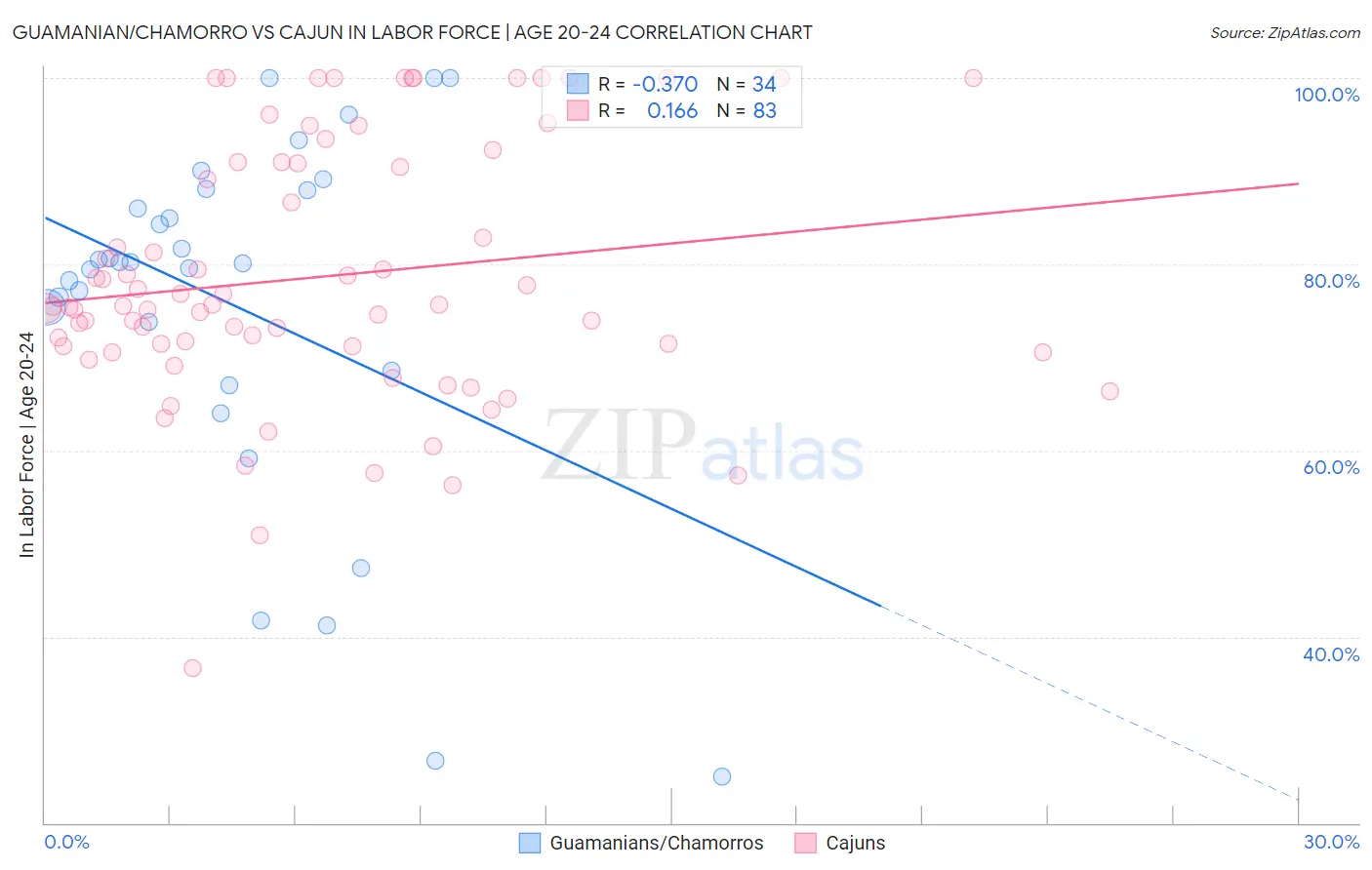 Guamanian/Chamorro vs Cajun In Labor Force | Age 20-24