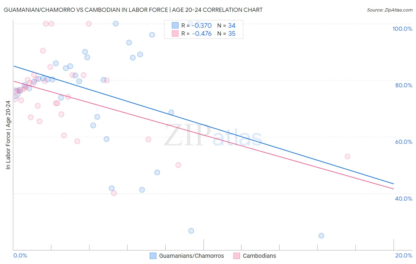 Guamanian/Chamorro vs Cambodian In Labor Force | Age 20-24