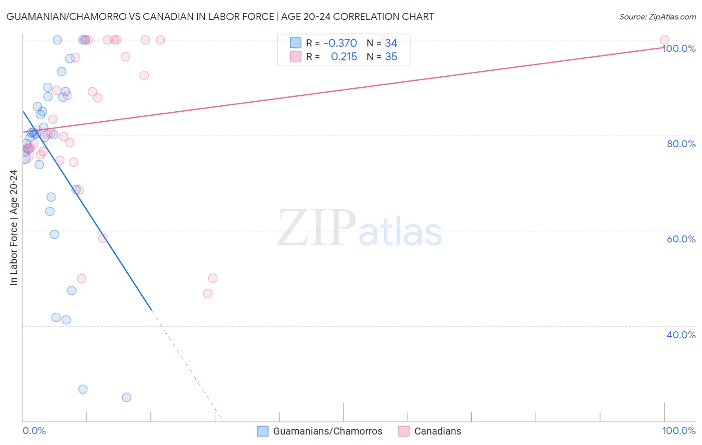 Guamanian/Chamorro vs Canadian In Labor Force | Age 20-24
