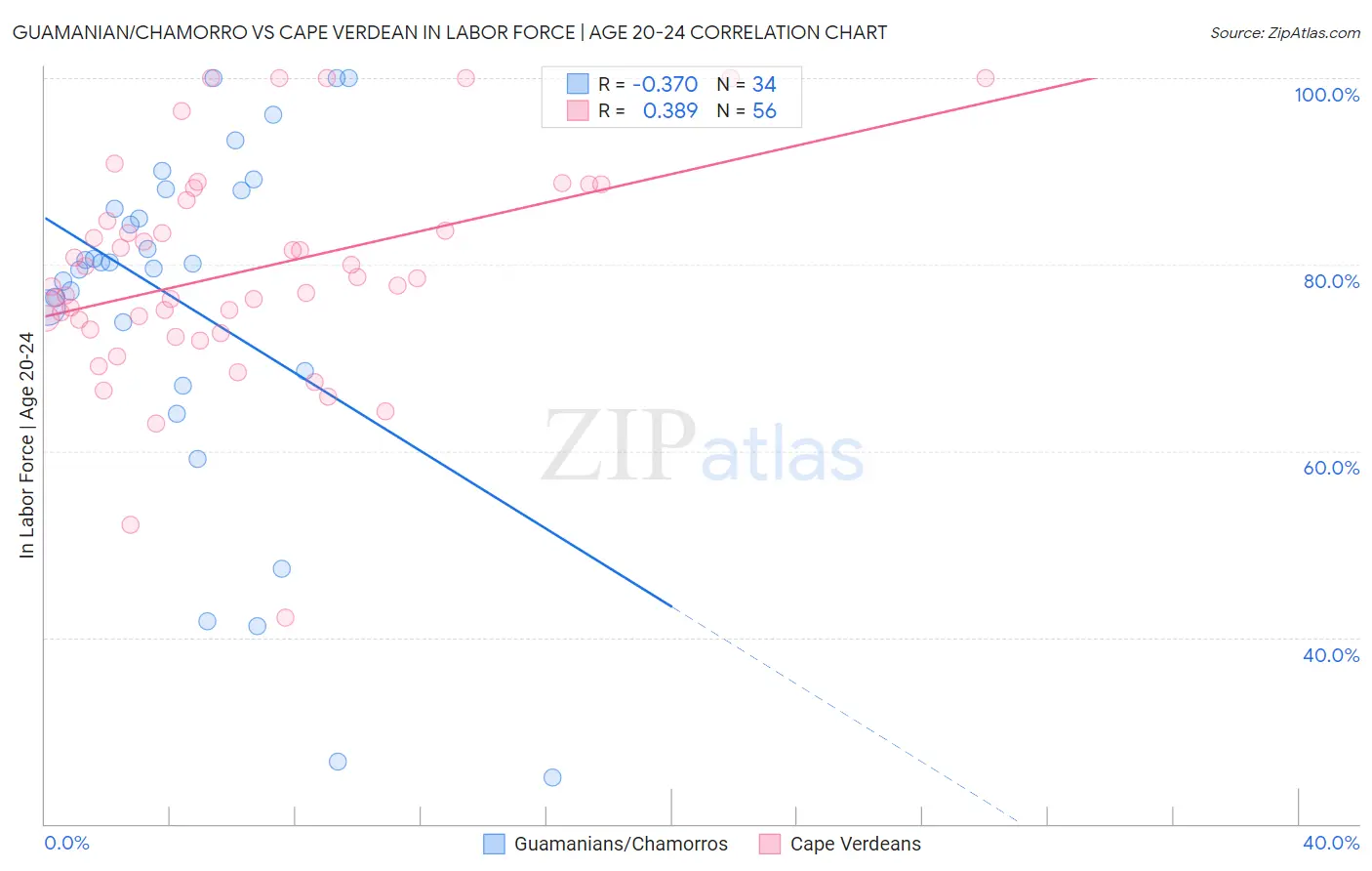 Guamanian/Chamorro vs Cape Verdean In Labor Force | Age 20-24