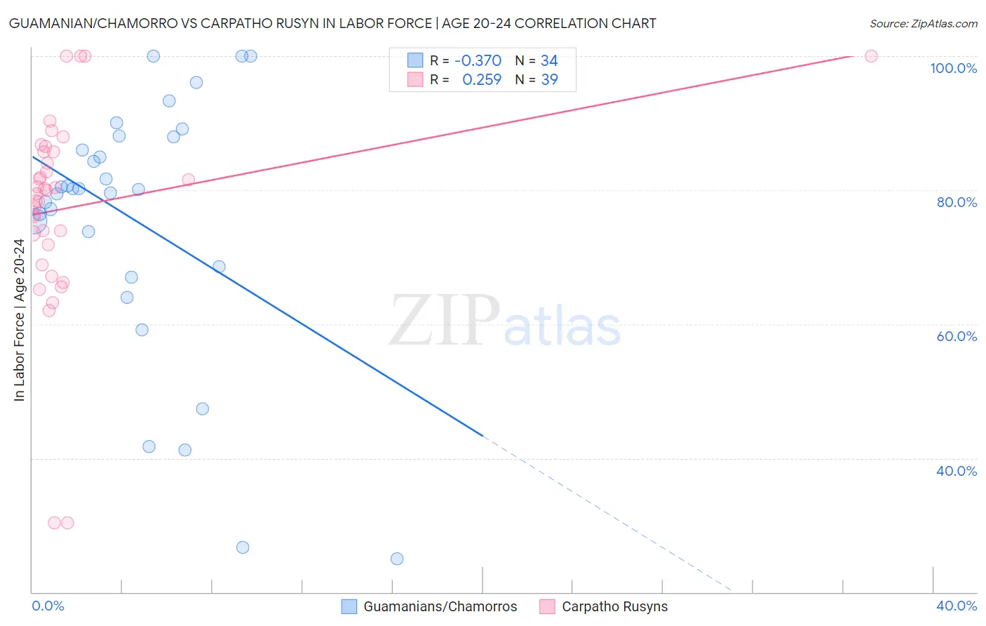 Guamanian/Chamorro vs Carpatho Rusyn In Labor Force | Age 20-24