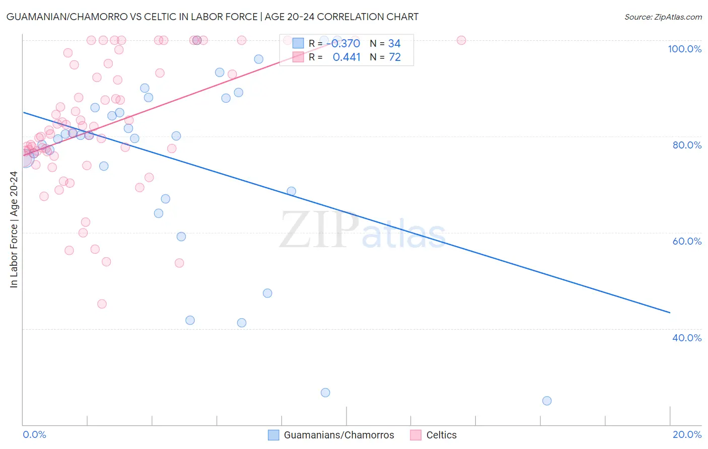 Guamanian/Chamorro vs Celtic In Labor Force | Age 20-24