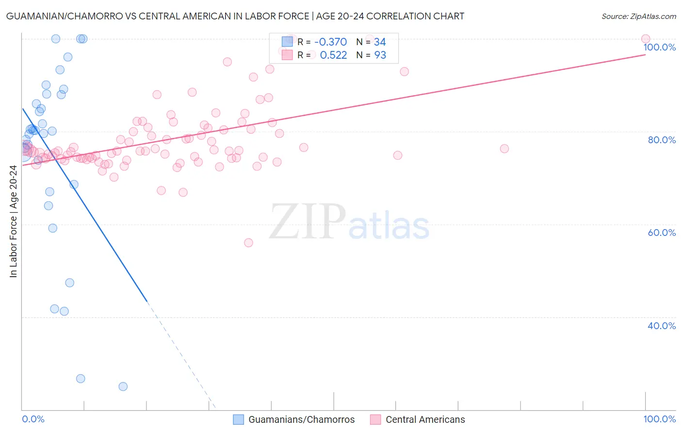 Guamanian/Chamorro vs Central American In Labor Force | Age 20-24