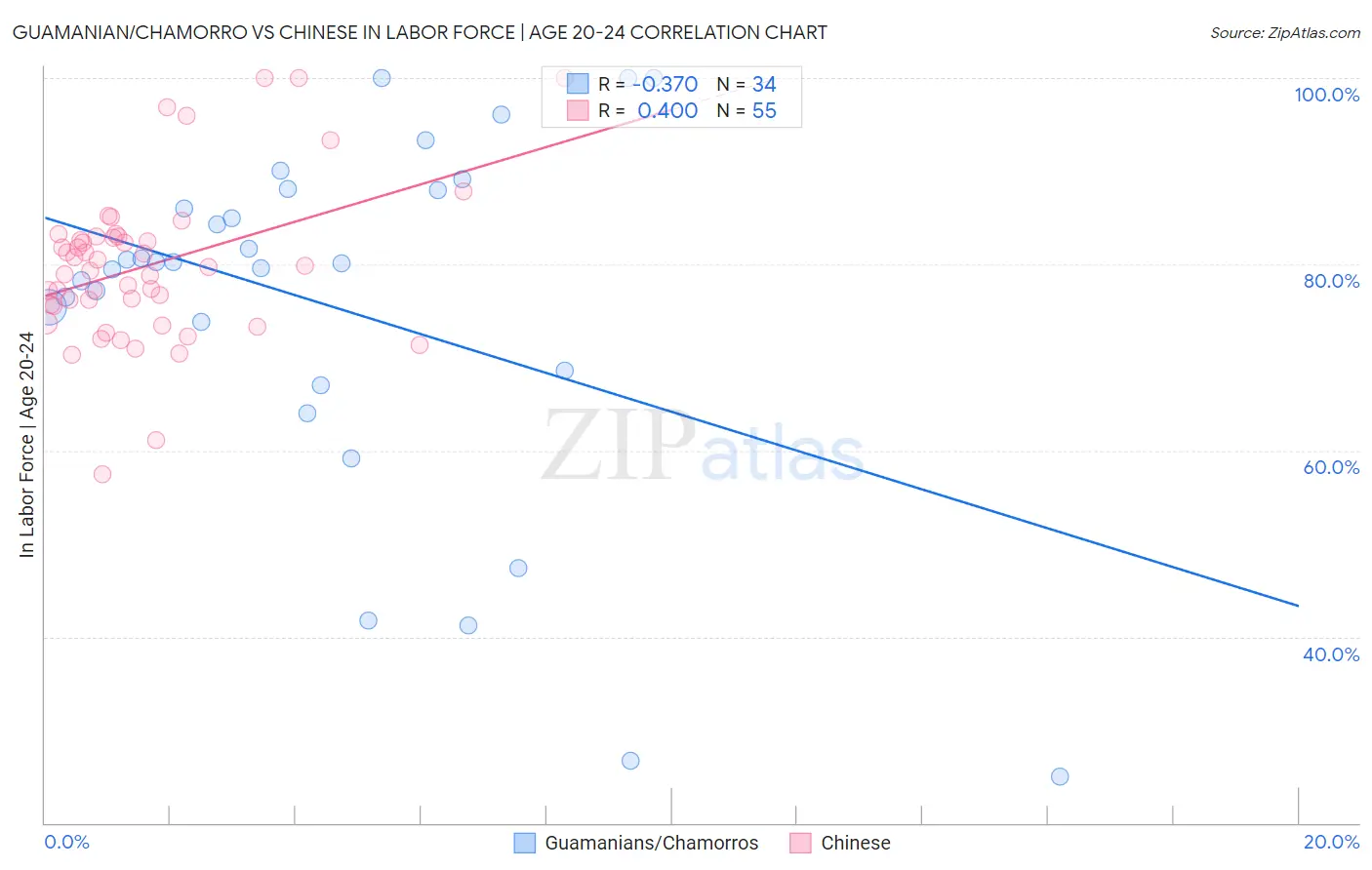 Guamanian/Chamorro vs Chinese In Labor Force | Age 20-24