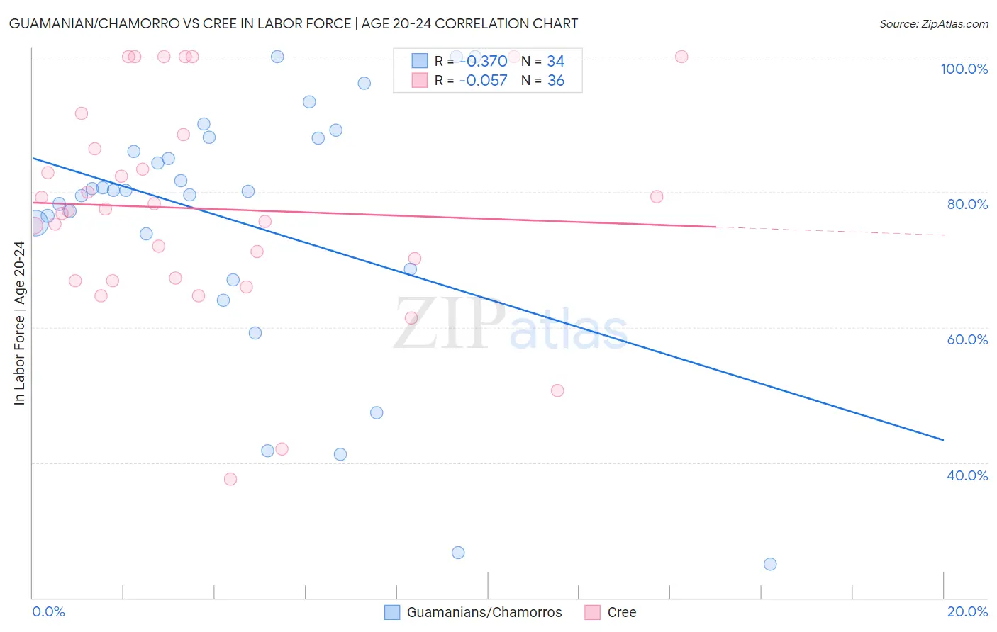 Guamanian/Chamorro vs Cree In Labor Force | Age 20-24