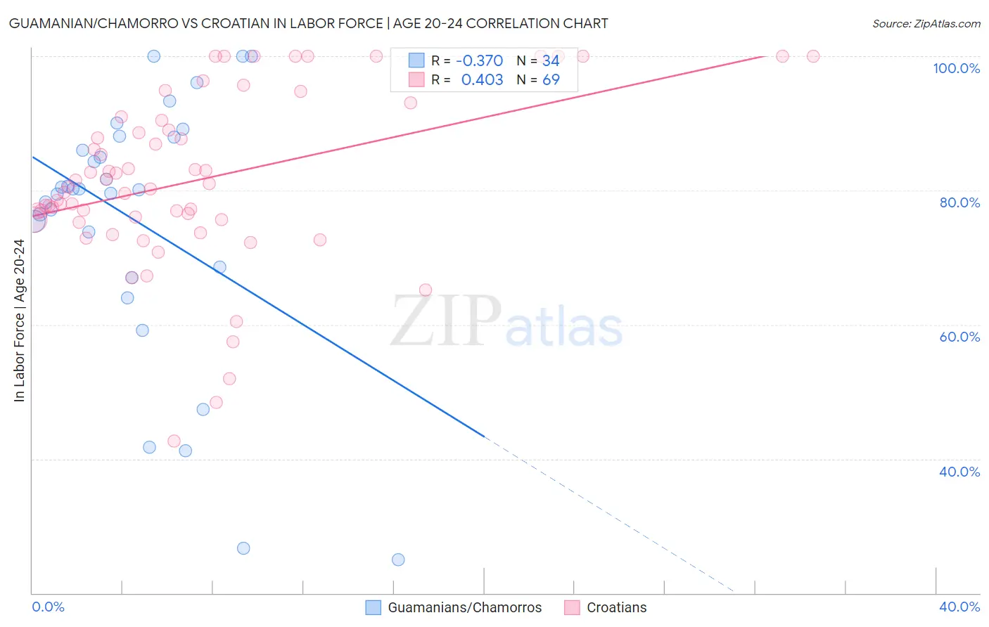 Guamanian/Chamorro vs Croatian In Labor Force | Age 20-24