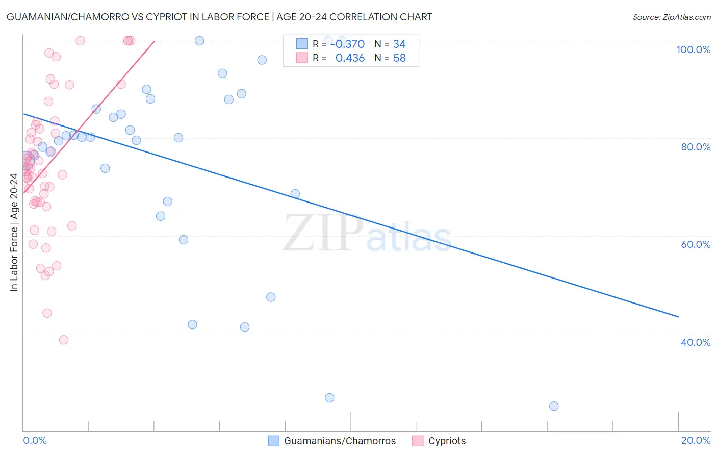 Guamanian/Chamorro vs Cypriot In Labor Force | Age 20-24