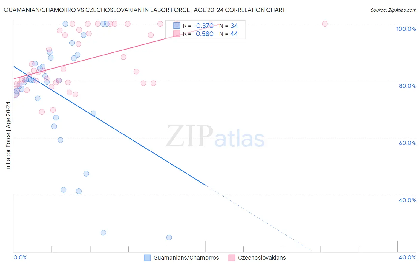 Guamanian/Chamorro vs Czechoslovakian In Labor Force | Age 20-24