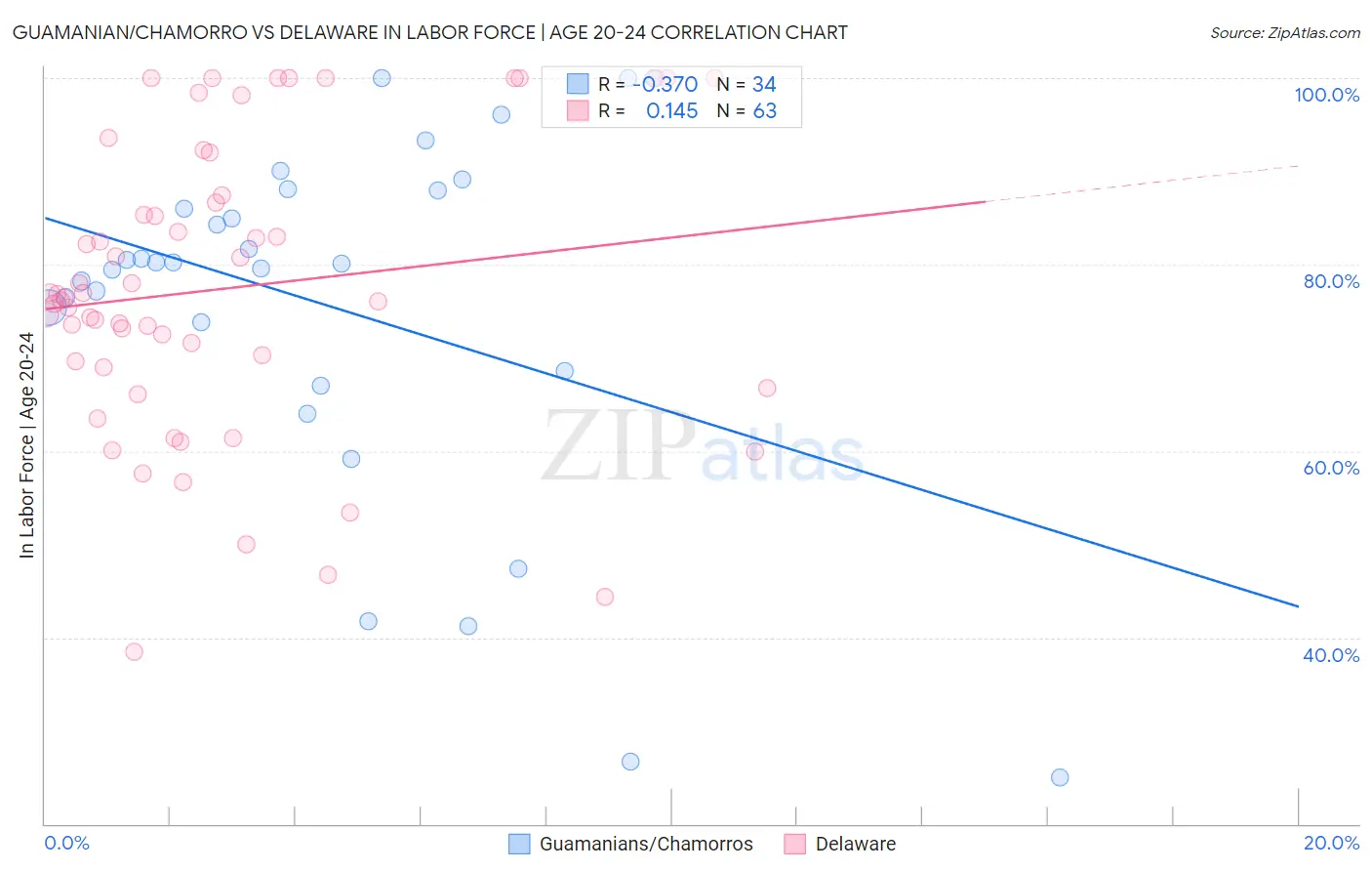 Guamanian/Chamorro vs Delaware In Labor Force | Age 20-24